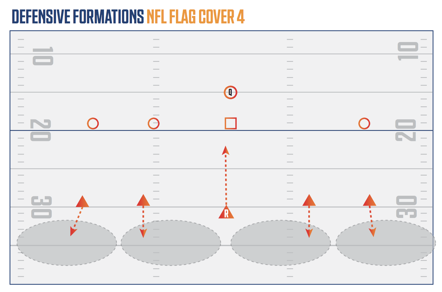 5 On 5 Flag Football Defense Guide NFL FLAG
